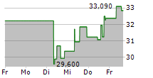 LEONARDO DRS INC 5-Tage-Chart