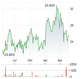LEONARDO SPA ADR Aktie Chart 1 Jahr