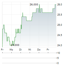LEONARDO SPA ADR Aktie 5-Tage-Chart