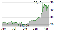 LEONARDO SPA Chart 1 Jahr