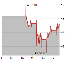 LEONARDO SPA Chart 1 Jahr