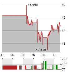 LEONARDO Aktie 5-Tage-Chart