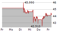 LEONARDO SPA 5-Tage-Chart