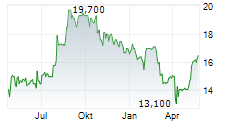 LEONS FURNITURE LIMITED Chart 1 Jahr