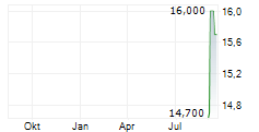 LEONS FURNITURE LIMITED Chart 1 Jahr LEONS FURNITURE LIMITED Chart 1 Jahr