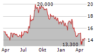 LEONS FURNITURE LIMITED Chart 1 Jahr