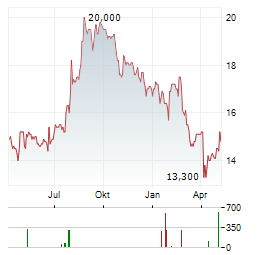 LEONS FURNITURE Aktie Chart 1 Jahr