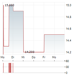 LEONS FURNITURE Aktie 5-Tage-Chart