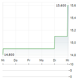 LEONS FURNITURE Aktie 5-Tage-Chart