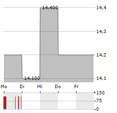 LEONS FURNITURE Aktie 5-Tage-Chart