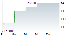 LEONS FURNITURE LIMITED 5-Tage-Chart