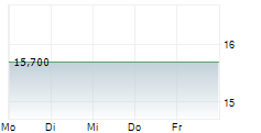 LEONS FURNITURE LIMITED 5-Tage-Chart LEONS FURNITURE LIMITED 5-Tage-Chart