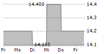 LEONS FURNITURE LIMITED 5-Tage-Chart