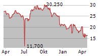 LEONTEQ AG Chart 1 Jahr