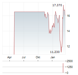 LEONTEQ Aktie Chart 1 Jahr