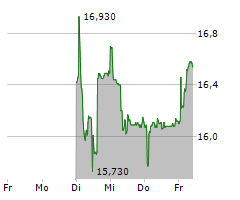 LEONTEQ AG Chart 1 Jahr