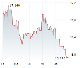 LEONTEQ AG Chart 1 Jahr