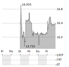 LEONTEQ Aktie 5-Tage-Chart