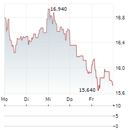LEONTEQ Aktie 5-Tage-Chart