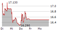 LEONTEQ AG 5-Tage-Chart