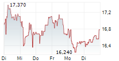 LEONTEQ AG 5-Tage-Chart