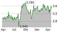 LEOPALACE21 CORPORATION Chart 1 Jahr