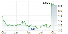 LEOPALACE21 CORPORATION Chart 1 Jahr