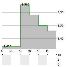 LEOPALACE21 Aktie 5-Tage-Chart