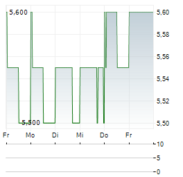 LEOPALACE21 Aktie 5-Tage-Chart