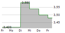 LEOPALACE21 CORPORATION 5-Tage-Chart