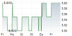 LEOPALACE21 CORPORATION 5-Tage-Chart