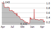 LEPERMISLIBRE SA Chart 1 Jahr