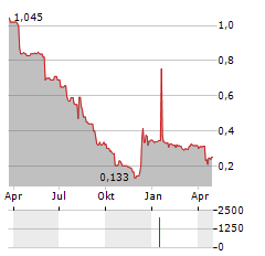 LEPERMISLIBRE Aktie Chart 1 Jahr