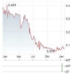 LEPERMISLIBRE Aktie Chart 1 Jahr