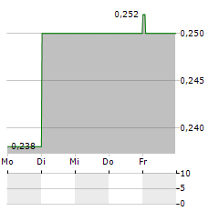 LEPERMISLIBRE Aktie 5-Tage-Chart