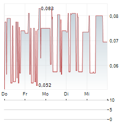 LEPERMISLIBRE Aktie 5-Tage-Chart