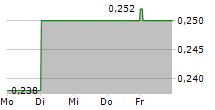 LEPERMISLIBRE SA 5-Tage-Chart