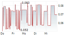 LEPERMISLIBRE SA 5-Tage-Chart