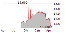 LEPU MEDICAL TECHNOLOGY BEIJING CO LTD GDR Chart 1 Jahr