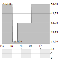 LEPU MEDICAL TECHNOLOGY Aktie 5-Tage-Chart