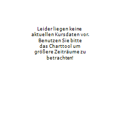 LERADO FINANCIAL Aktie Chart 1 Jahr