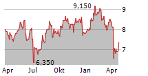 LEROY SEAFOOD GROUP ASA ADR Chart 1 Jahr