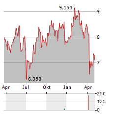 LEROY SEAFOOD GROUP ASA ADR Aktie Chart 1 Jahr