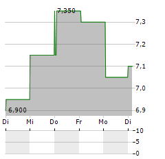 LEROY SEAFOOD GROUP ASA ADR Aktie 5-Tage-Chart