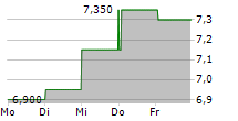 LEROY SEAFOOD GROUP ASA ADR 5-Tage-Chart