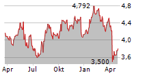 LEROY SEAFOOD GROUP ASA Chart 1 Jahr