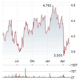 LEROY SEAFOOD GROUP Aktie Chart 1 Jahr