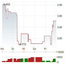 LEROY SEAFOOD GROUP Aktie 5-Tage-Chart