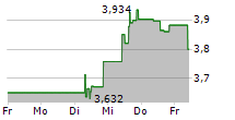 LEROY SEAFOOD GROUP ASA 5-Tage-Chart