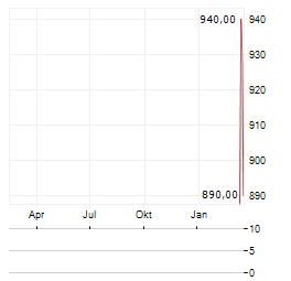 LES DOCKS DES PETROLES DAMBES Aktie Chart 1 Jahr